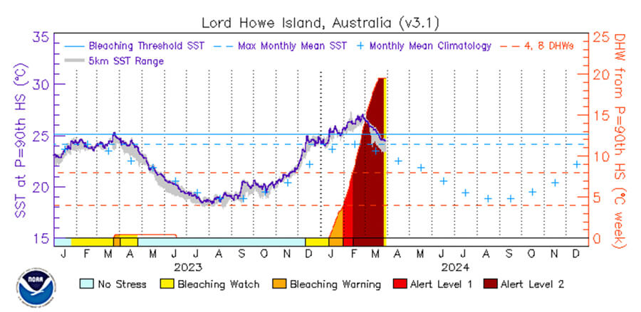 NOAA Coral bleaching data