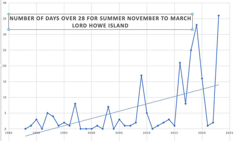 Graph showing the number of days over 28°C